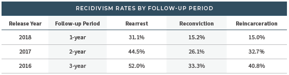 Recidivism Rates Table