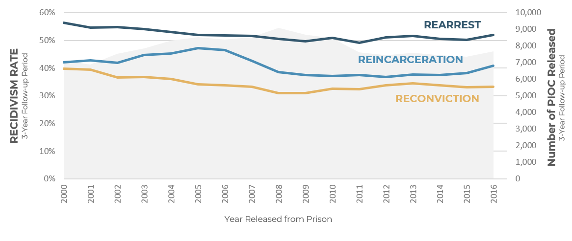 Recidivism Trends Graph