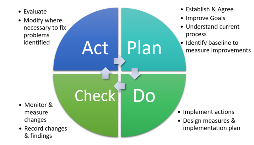 Plan Do Check Act Method