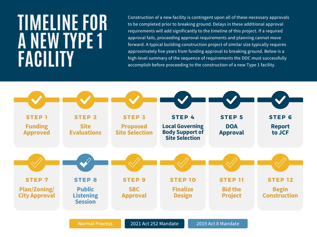 Act 185 Infographic - Timeline for a new Type 1 Facility. Steps are detailed below this image.