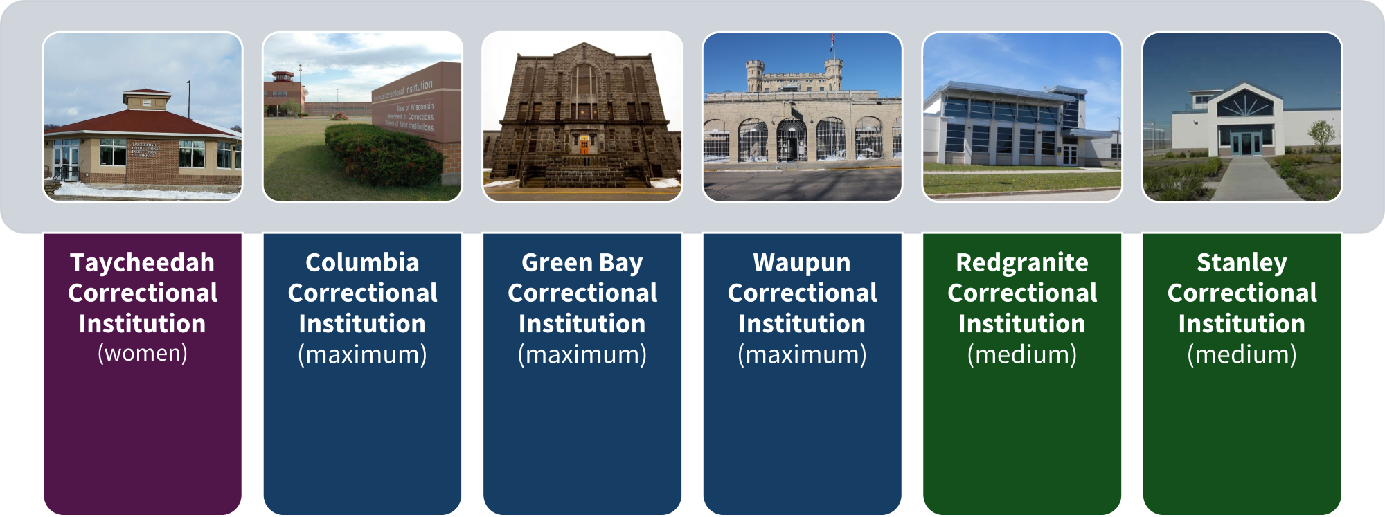 Six DOC institutions working on Falcon implementation intitiatives.