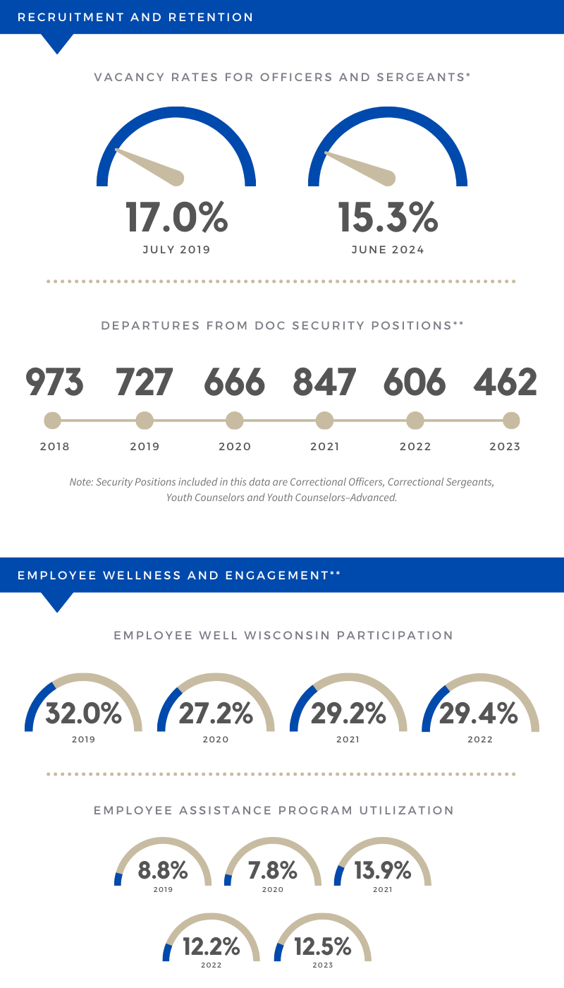 Infographic on two areas: 1) Recruitment and Retention, and 2) Employee Wellness and Engagement