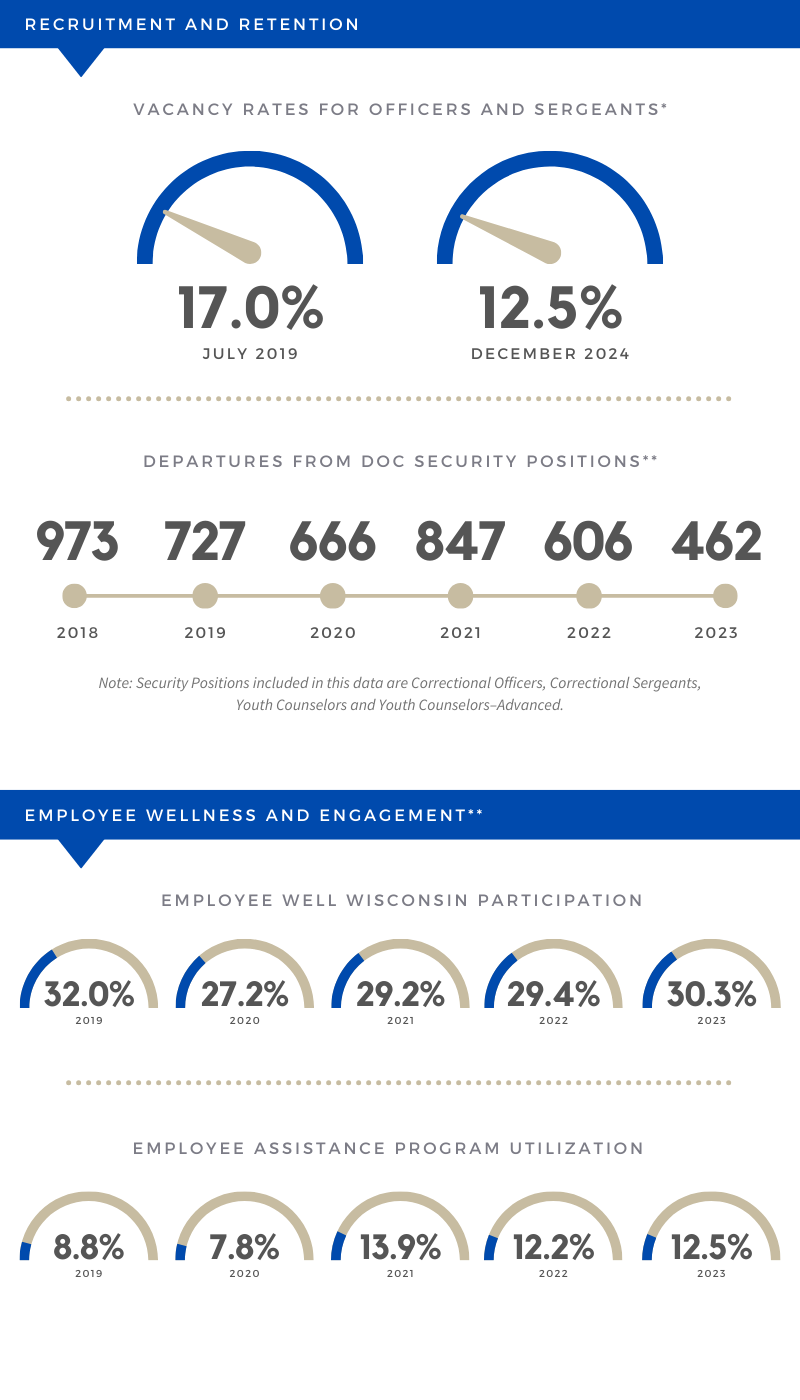 Infographic on two areas: 1) Recruitment and Retention, and 2) Employee Wellness and Engagement