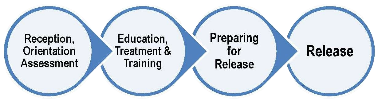 Incarceration Lifecycle infographic with 4 steps: 1) Reception, Orientation and Assessment; 2) Education, Treatment and Training; 3) Preparing for Release, and 4) Release